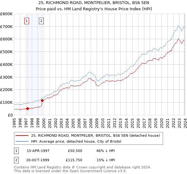 25, RICHMOND ROAD, MONTPELIER, BRISTOL, BS6 5EN: Price paid vs HM Land Registry's House Price Index