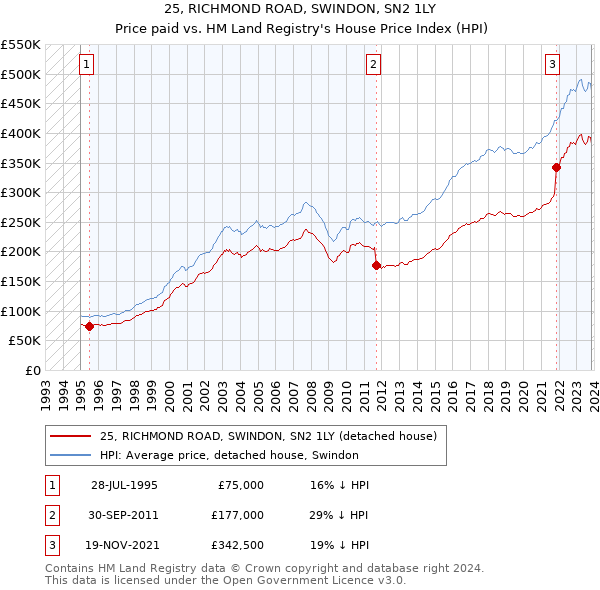 25, RICHMOND ROAD, SWINDON, SN2 1LY: Price paid vs HM Land Registry's House Price Index