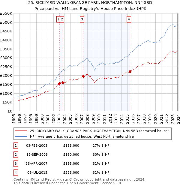25, RICKYARD WALK, GRANGE PARK, NORTHAMPTON, NN4 5BD: Price paid vs HM Land Registry's House Price Index