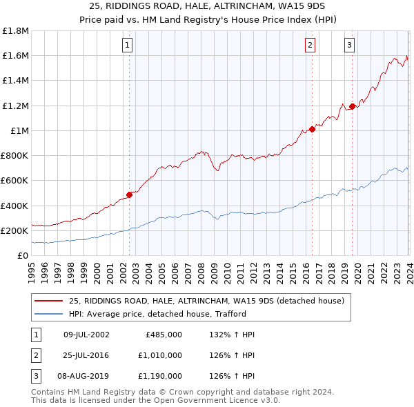 25, RIDDINGS ROAD, HALE, ALTRINCHAM, WA15 9DS: Price paid vs HM Land Registry's House Price Index