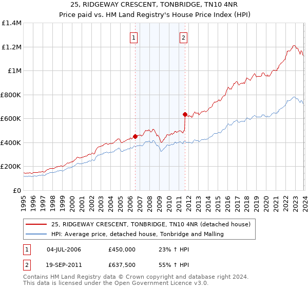 25, RIDGEWAY CRESCENT, TONBRIDGE, TN10 4NR: Price paid vs HM Land Registry's House Price Index