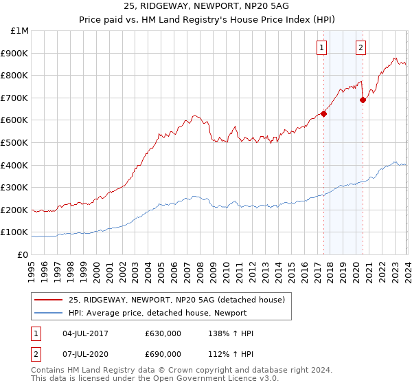 25, RIDGEWAY, NEWPORT, NP20 5AG: Price paid vs HM Land Registry's House Price Index