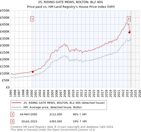 25, RIDING GATE MEWS, BOLTON, BL2 4DS: Price paid vs HM Land Registry's House Price Index