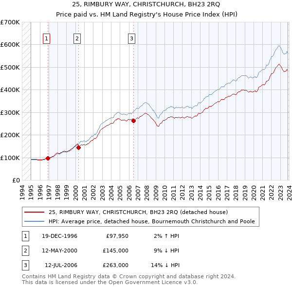 25, RIMBURY WAY, CHRISTCHURCH, BH23 2RQ: Price paid vs HM Land Registry's House Price Index