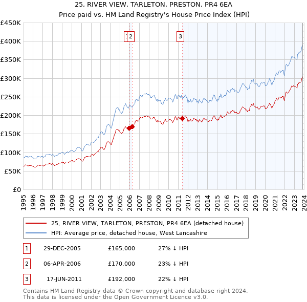 25, RIVER VIEW, TARLETON, PRESTON, PR4 6EA: Price paid vs HM Land Registry's House Price Index