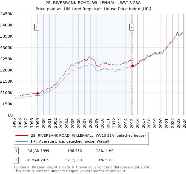 25, RIVERBANK ROAD, WILLENHALL, WV13 2SA: Price paid vs HM Land Registry's House Price Index