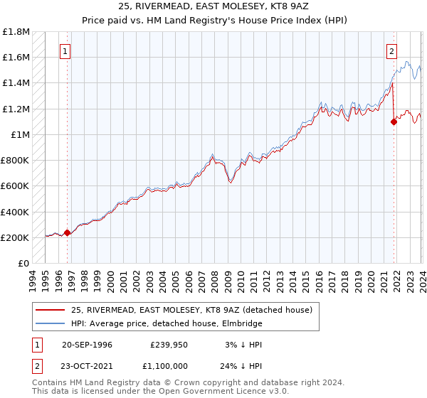 25, RIVERMEAD, EAST MOLESEY, KT8 9AZ: Price paid vs HM Land Registry's House Price Index