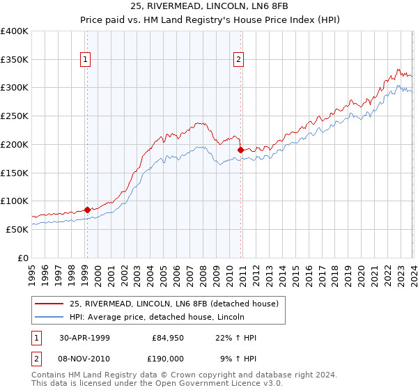 25, RIVERMEAD, LINCOLN, LN6 8FB: Price paid vs HM Land Registry's House Price Index