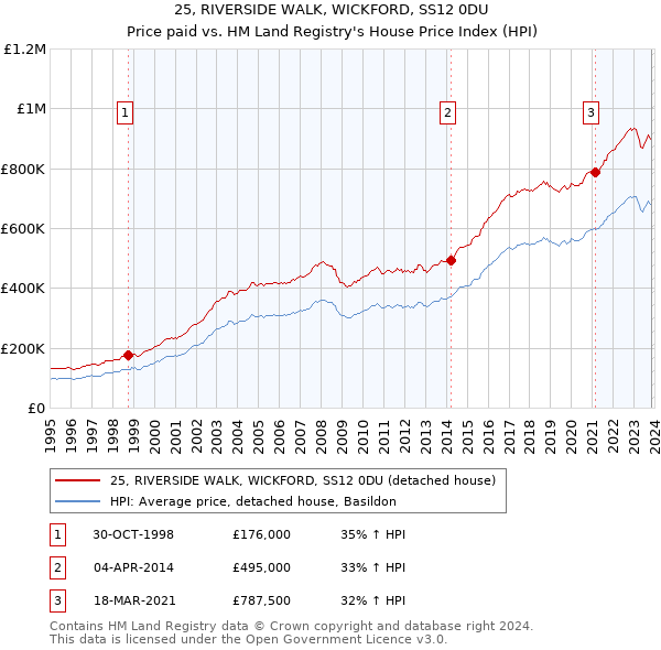 25, RIVERSIDE WALK, WICKFORD, SS12 0DU: Price paid vs HM Land Registry's House Price Index