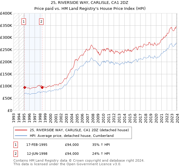 25, RIVERSIDE WAY, CARLISLE, CA1 2DZ: Price paid vs HM Land Registry's House Price Index