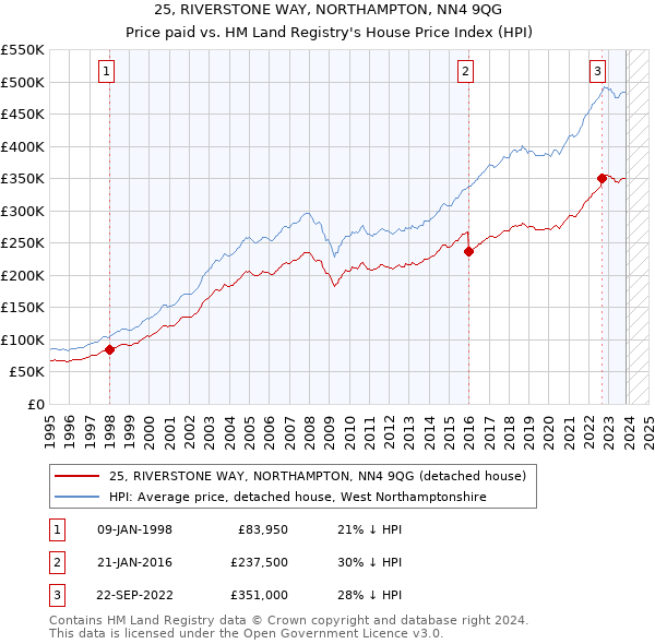 25, RIVERSTONE WAY, NORTHAMPTON, NN4 9QG: Price paid vs HM Land Registry's House Price Index
