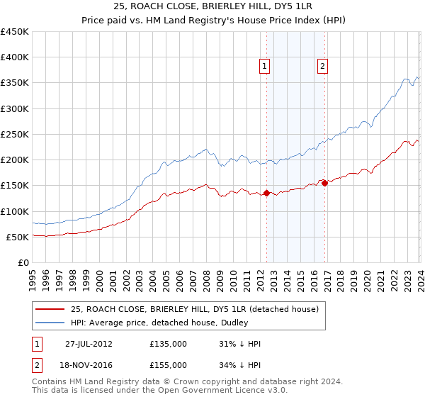 25, ROACH CLOSE, BRIERLEY HILL, DY5 1LR: Price paid vs HM Land Registry's House Price Index