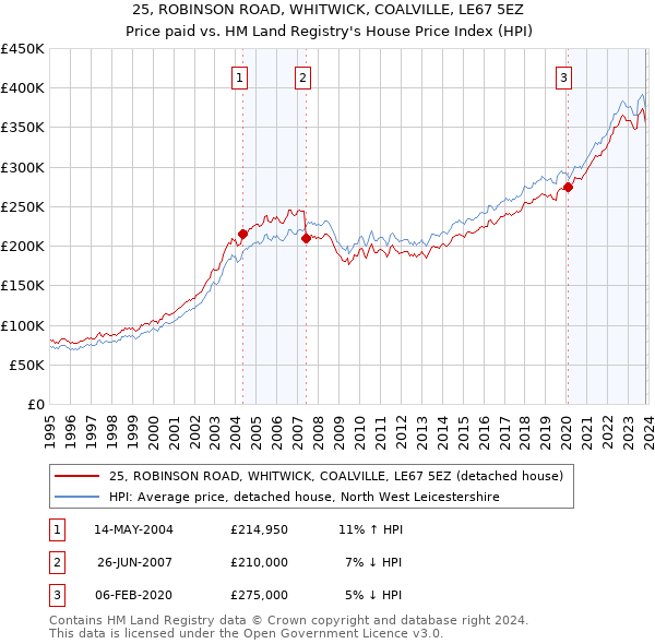 25, ROBINSON ROAD, WHITWICK, COALVILLE, LE67 5EZ: Price paid vs HM Land Registry's House Price Index