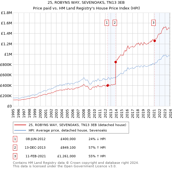 25, ROBYNS WAY, SEVENOAKS, TN13 3EB: Price paid vs HM Land Registry's House Price Index