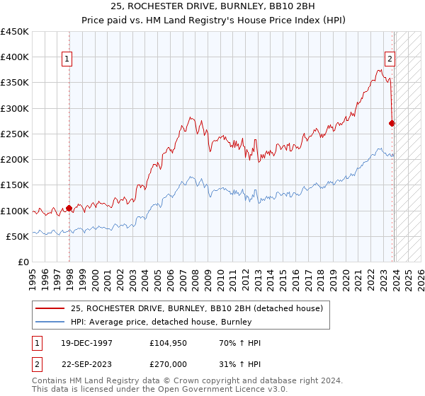 25, ROCHESTER DRIVE, BURNLEY, BB10 2BH: Price paid vs HM Land Registry's House Price Index