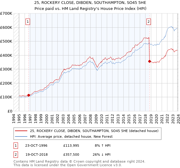 25, ROCKERY CLOSE, DIBDEN, SOUTHAMPTON, SO45 5HE: Price paid vs HM Land Registry's House Price Index