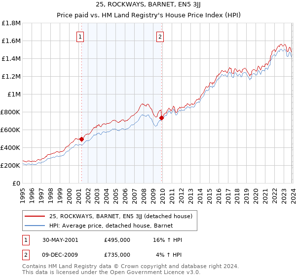 25, ROCKWAYS, BARNET, EN5 3JJ: Price paid vs HM Land Registry's House Price Index