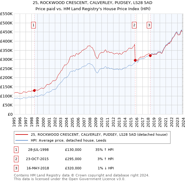 25, ROCKWOOD CRESCENT, CALVERLEY, PUDSEY, LS28 5AD: Price paid vs HM Land Registry's House Price Index