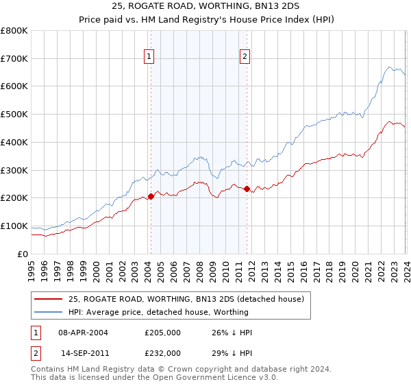 25, ROGATE ROAD, WORTHING, BN13 2DS: Price paid vs HM Land Registry's House Price Index