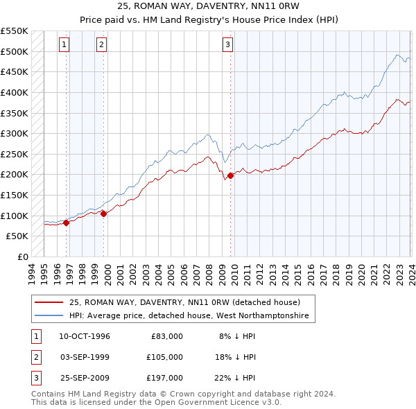 25, ROMAN WAY, DAVENTRY, NN11 0RW: Price paid vs HM Land Registry's House Price Index