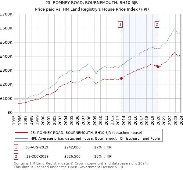 25, ROMNEY ROAD, BOURNEMOUTH, BH10 6JR: Price paid vs HM Land Registry's House Price Index