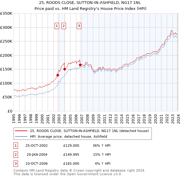 25, ROODS CLOSE, SUTTON-IN-ASHFIELD, NG17 1NL: Price paid vs HM Land Registry's House Price Index