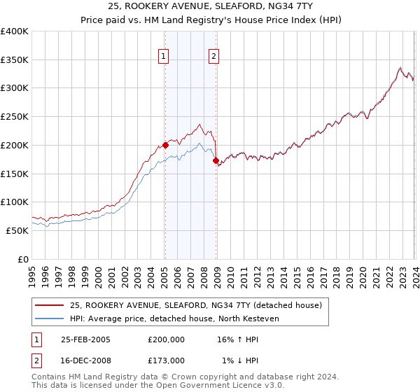 25, ROOKERY AVENUE, SLEAFORD, NG34 7TY: Price paid vs HM Land Registry's House Price Index