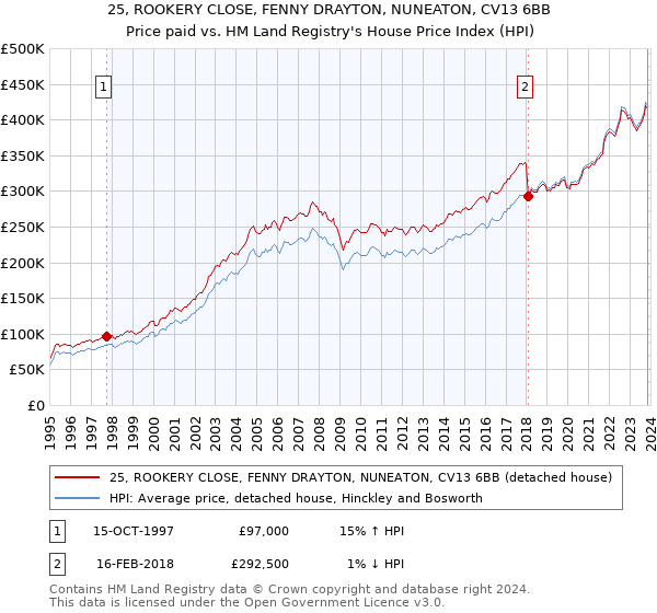 25, ROOKERY CLOSE, FENNY DRAYTON, NUNEATON, CV13 6BB: Price paid vs HM Land Registry's House Price Index