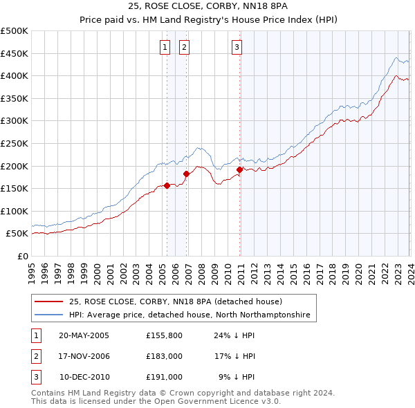 25, ROSE CLOSE, CORBY, NN18 8PA: Price paid vs HM Land Registry's House Price Index