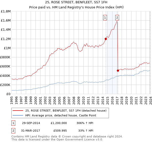 25, ROSE STREET, BENFLEET, SS7 1FH: Price paid vs HM Land Registry's House Price Index