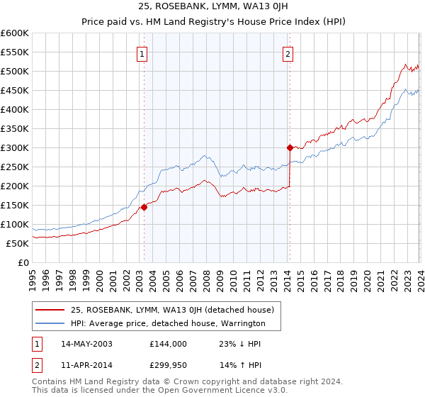 25, ROSEBANK, LYMM, WA13 0JH: Price paid vs HM Land Registry's House Price Index