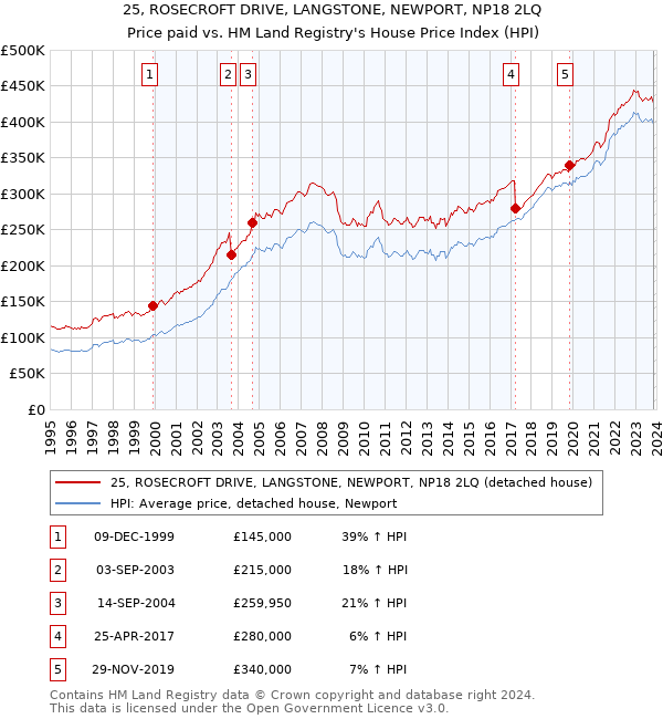 25, ROSECROFT DRIVE, LANGSTONE, NEWPORT, NP18 2LQ: Price paid vs HM Land Registry's House Price Index
