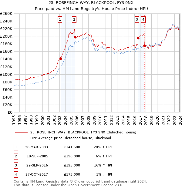 25, ROSEFINCH WAY, BLACKPOOL, FY3 9NX: Price paid vs HM Land Registry's House Price Index