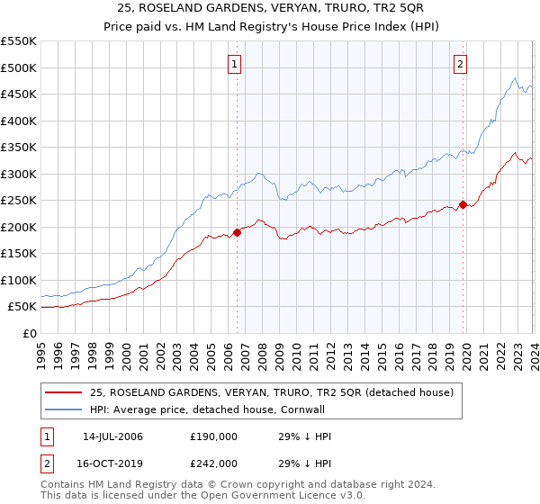 25, ROSELAND GARDENS, VERYAN, TRURO, TR2 5QR: Price paid vs HM Land Registry's House Price Index