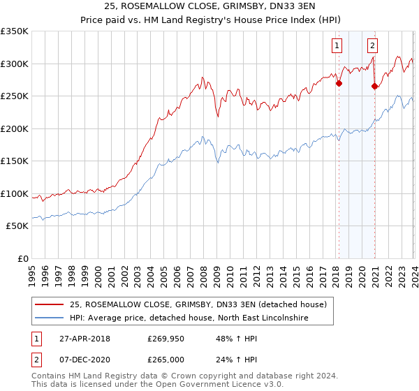 25, ROSEMALLOW CLOSE, GRIMSBY, DN33 3EN: Price paid vs HM Land Registry's House Price Index