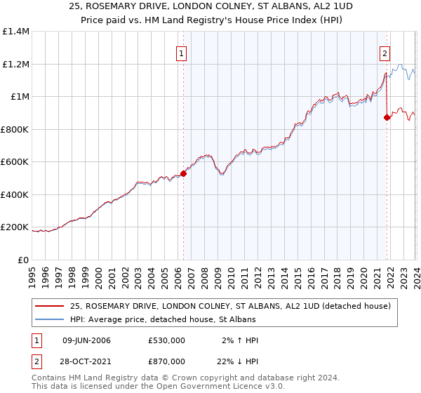 25, ROSEMARY DRIVE, LONDON COLNEY, ST ALBANS, AL2 1UD: Price paid vs HM Land Registry's House Price Index