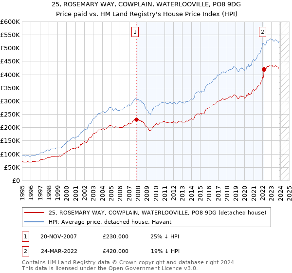 25, ROSEMARY WAY, COWPLAIN, WATERLOOVILLE, PO8 9DG: Price paid vs HM Land Registry's House Price Index