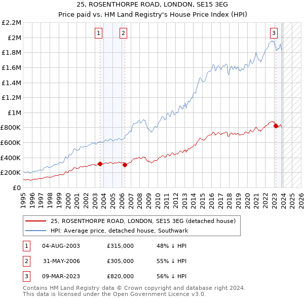 25, ROSENTHORPE ROAD, LONDON, SE15 3EG: Price paid vs HM Land Registry's House Price Index
