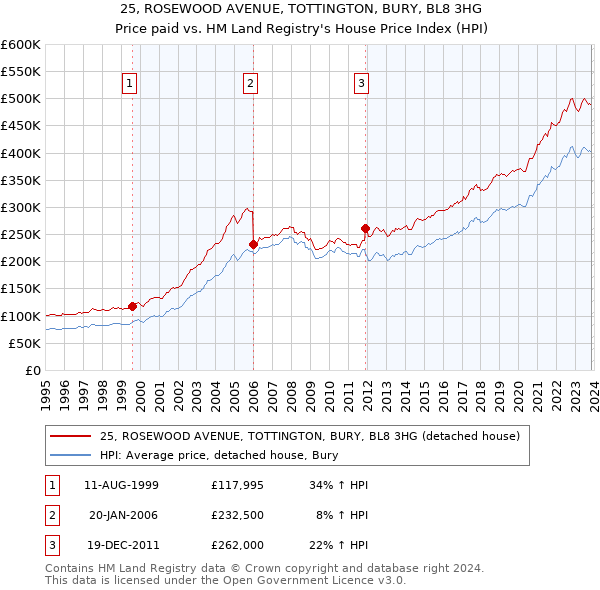 25, ROSEWOOD AVENUE, TOTTINGTON, BURY, BL8 3HG: Price paid vs HM Land Registry's House Price Index