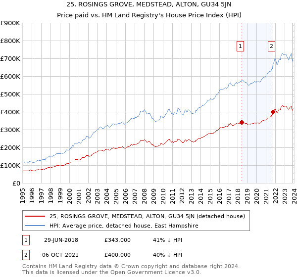 25, ROSINGS GROVE, MEDSTEAD, ALTON, GU34 5JN: Price paid vs HM Land Registry's House Price Index