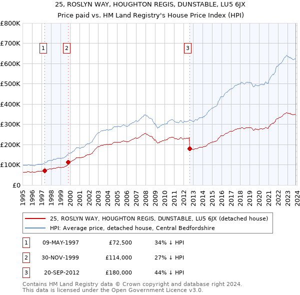 25, ROSLYN WAY, HOUGHTON REGIS, DUNSTABLE, LU5 6JX: Price paid vs HM Land Registry's House Price Index