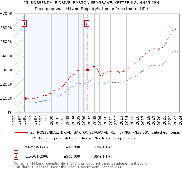25, ROSSENDALE DRIVE, BARTON SEAGRAVE, KETTERING, NN15 6SN: Price paid vs HM Land Registry's House Price Index