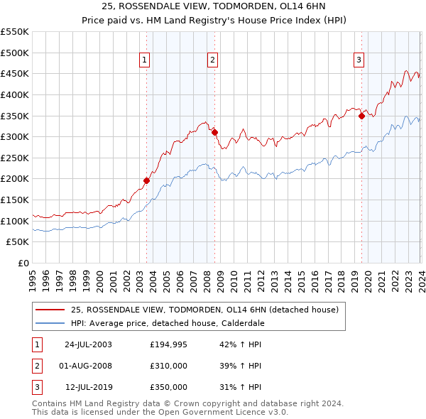 25, ROSSENDALE VIEW, TODMORDEN, OL14 6HN: Price paid vs HM Land Registry's House Price Index