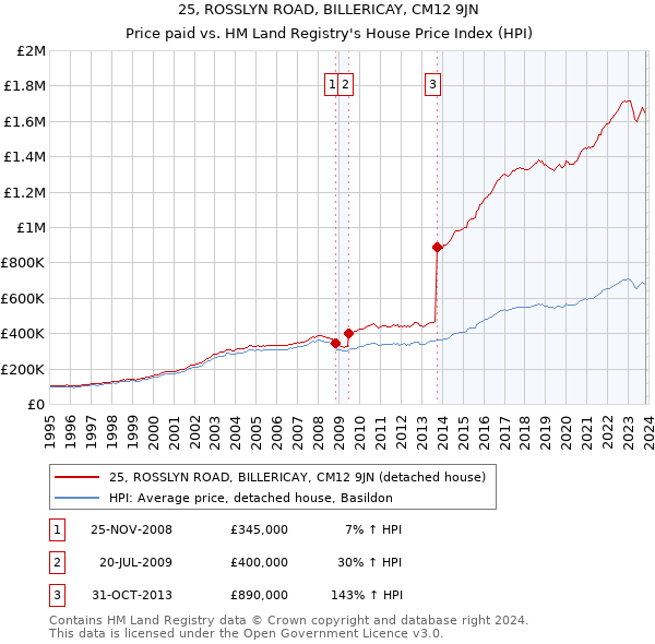 25, ROSSLYN ROAD, BILLERICAY, CM12 9JN: Price paid vs HM Land Registry's House Price Index