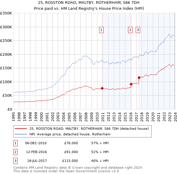25, ROSSTON ROAD, MALTBY, ROTHERHAM, S66 7DH: Price paid vs HM Land Registry's House Price Index