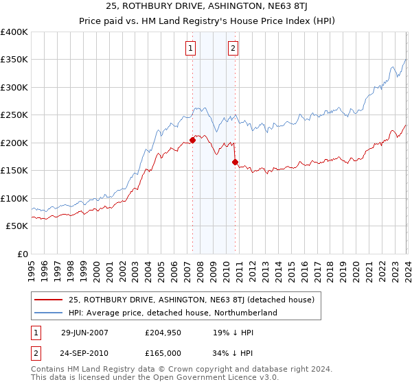 25, ROTHBURY DRIVE, ASHINGTON, NE63 8TJ: Price paid vs HM Land Registry's House Price Index