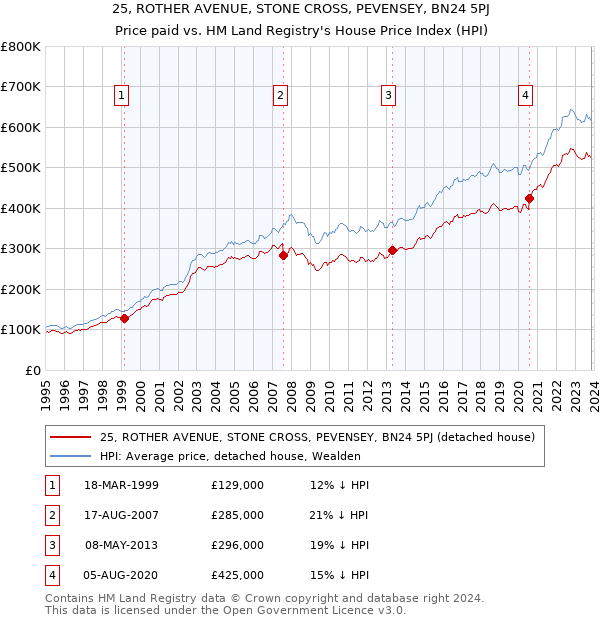 25, ROTHER AVENUE, STONE CROSS, PEVENSEY, BN24 5PJ: Price paid vs HM Land Registry's House Price Index