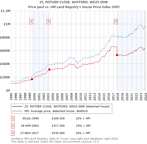 25, ROTHER CLOSE, WATFORD, WD25 0DW: Price paid vs HM Land Registry's House Price Index