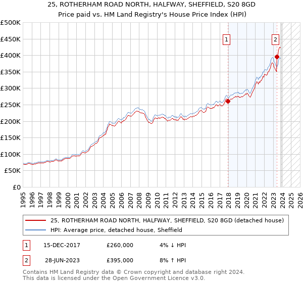 25, ROTHERHAM ROAD NORTH, HALFWAY, SHEFFIELD, S20 8GD: Price paid vs HM Land Registry's House Price Index