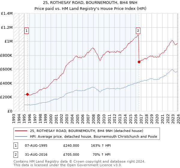 25, ROTHESAY ROAD, BOURNEMOUTH, BH4 9NH: Price paid vs HM Land Registry's House Price Index